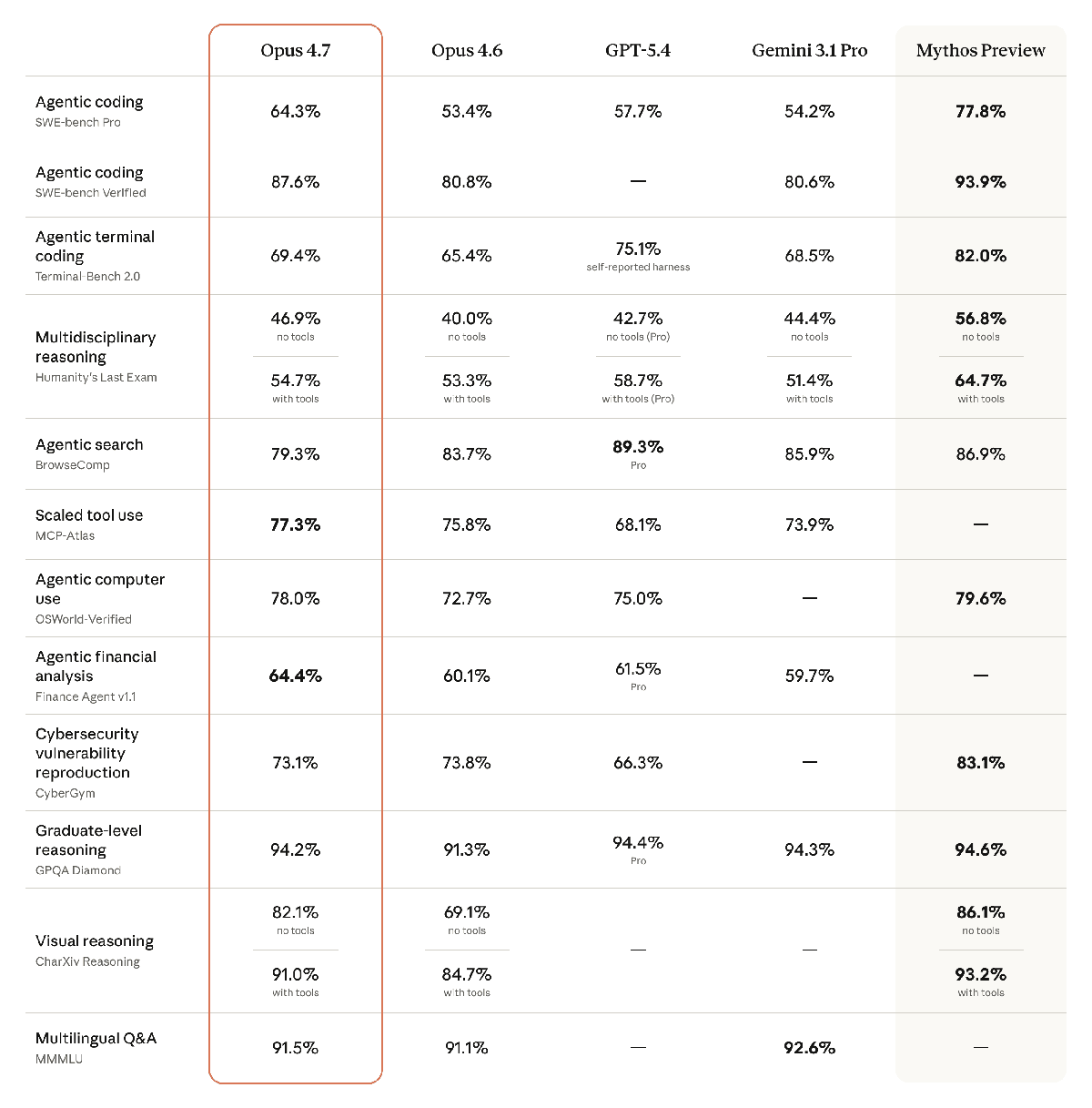 Claude Opus 4.7 벤치마크 성능 비교 차트